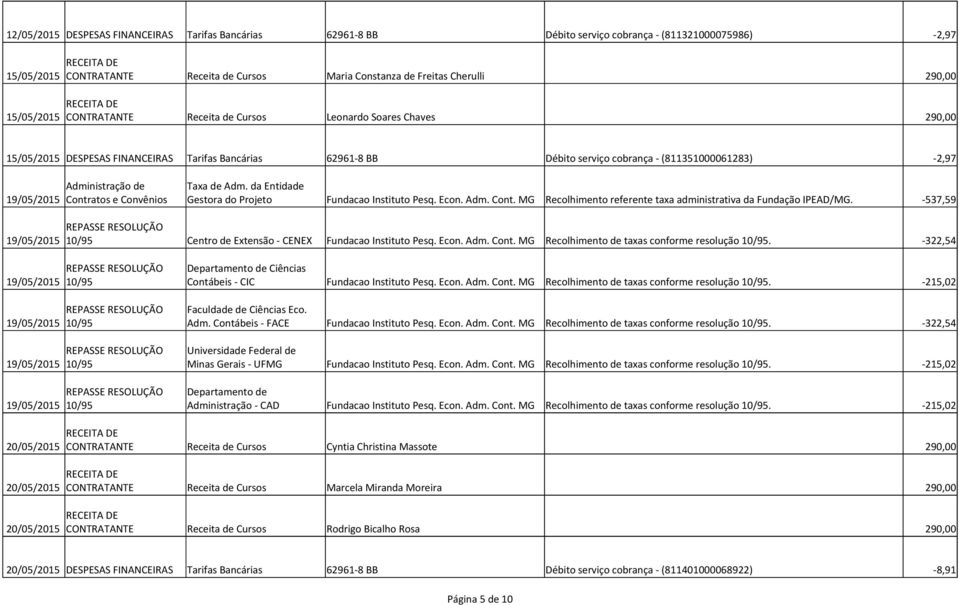 Taxa de Adm. da Entidade 19/05/2015 Contratos e Convênios Gestora do Projeto Fundacao Instituto Pesq. Econ. Adm. Cont. MG Recolhimento referente taxa administrativa da Fundação IPEAD/MG.