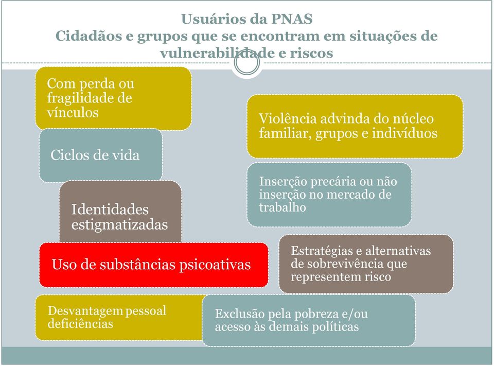 familiar, grupos e indivíduos Inserção precária ou não inserção no mercado de trabalho Estratégias e alternativas de