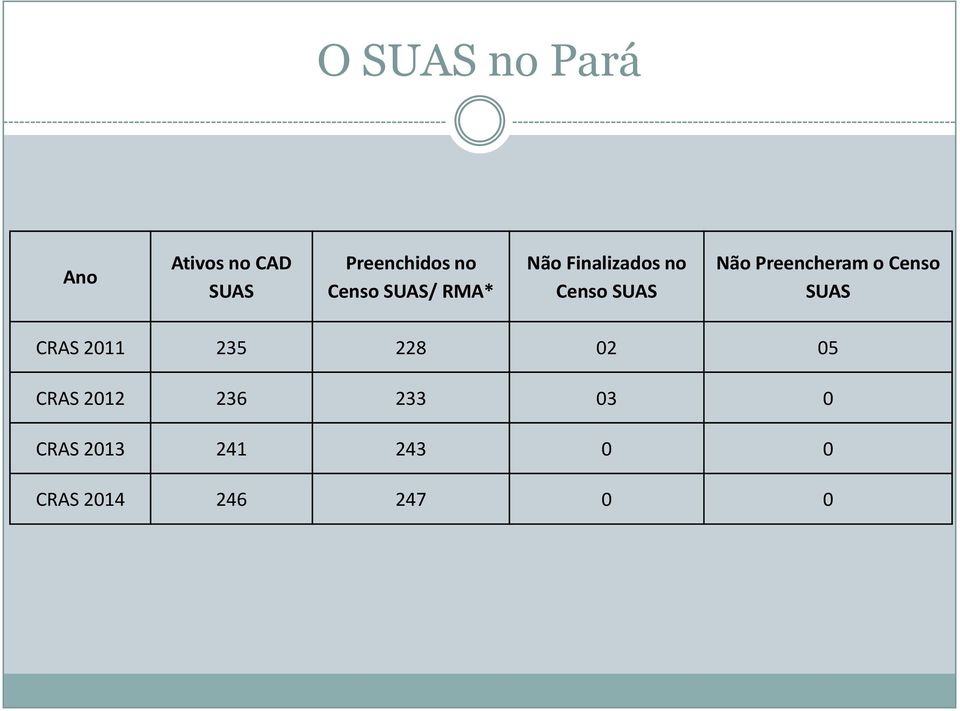 Preencheram o Censo SUAS CRAS 2011 235 228 02 05 CRAS