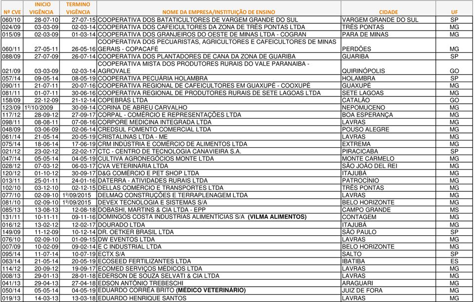 GERAIS - COPACAFÉ PERDÕES MG 088/09 27-07-09 26-07-14 COOPERATIVA DOS PLANTADORES DE CANA DA ZONA DE GUARIBA GUARIBA SP COOPERATIVA MISTA DOS PRODUTORES RURAIS DO VALE PARANAIBA - 021/09 03-03-09