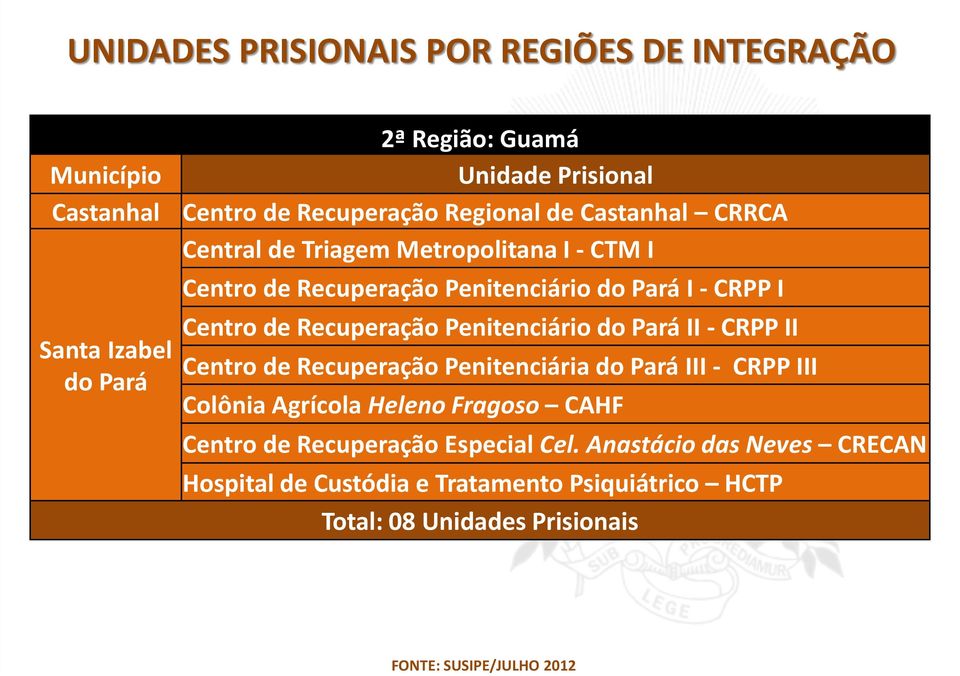 de Recuperação Penitenciário do Pará II - CRPP II Centro de Recuperação Penitenciária do Pará III - CRPP III Colônia Agrícola Heleno Fragoso