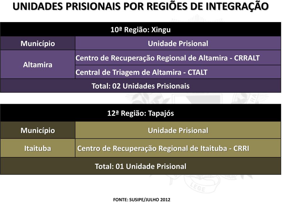 de Altamira - CTALT Total: 02 Unidades Prisionais 12ª Região: Tapajós Município Itaituba