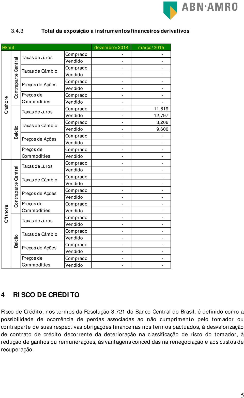 Onshore Offshore Contraparte Central Balcão Contraparte Central Balcão 4 RISCO DE CRÉDITO Risco de Crédito, nos termos Resolução 3.