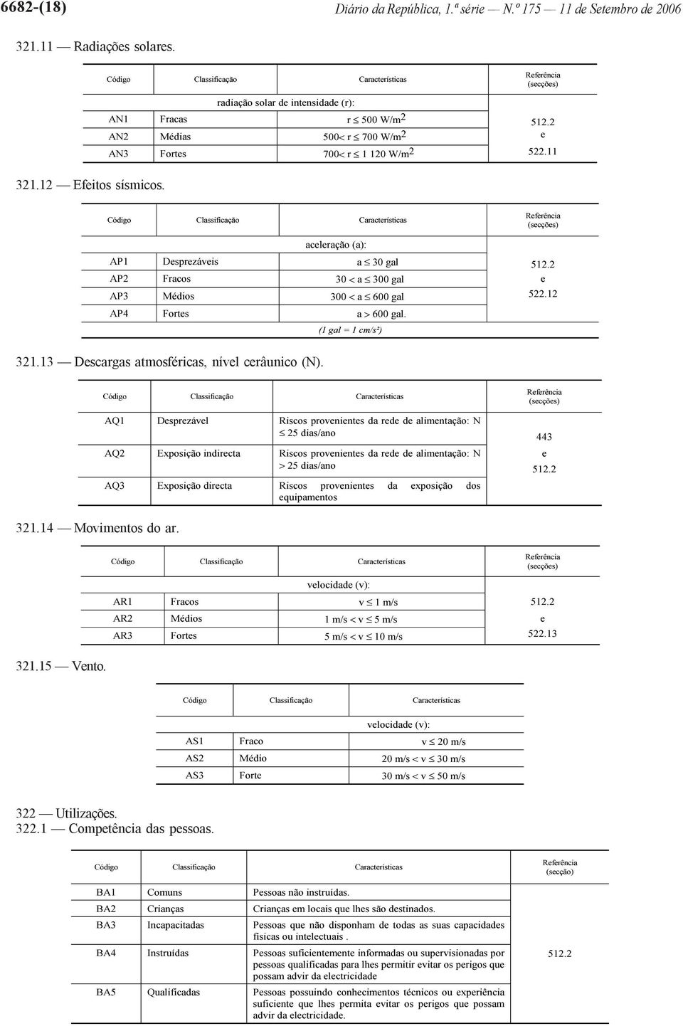 11 Código Classificação Características Referência (secções) aceleração (a): AP1 Desprezáveis a 30 gal 512.2 AP2 Fracos 30 a 300 gal e AP3 Médios 300 a 600 gal 522.12 AP4 Fortes a 600 gal.