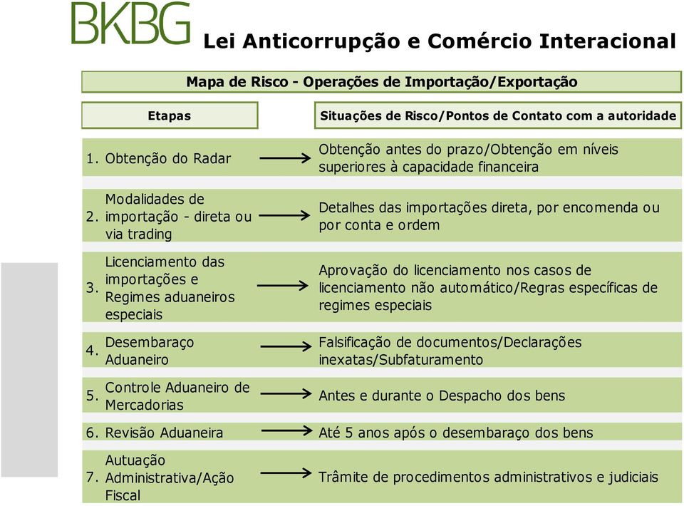 Etapas Controle Aduaneiro de Mercadorias Situações de Risco/Pontos de Contato com a autoridade Obtenção antes do prazo/obtenção em níveis superiores à capacidade financeira Detalhes das importações