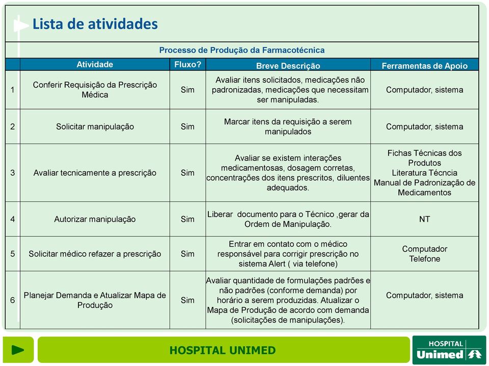 Computador, sistema 2 Solicitar manipulação Sim Marcar itens da requisição a serem manipulados Computador, sistema 3 Avaliar tecnicamente a prescrição Sim Avaliar se existem interações