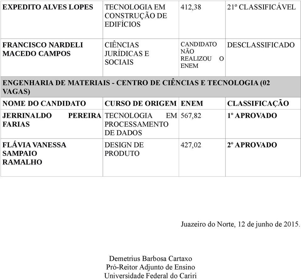 PEREIRA FARIAS FLÁVIA VANESSA SAMPAIO RAMALHO 567,82 1º APROVADO PROCESSAMENTO DE DADOS DESIGN DE PRODUTO 427,02 2º