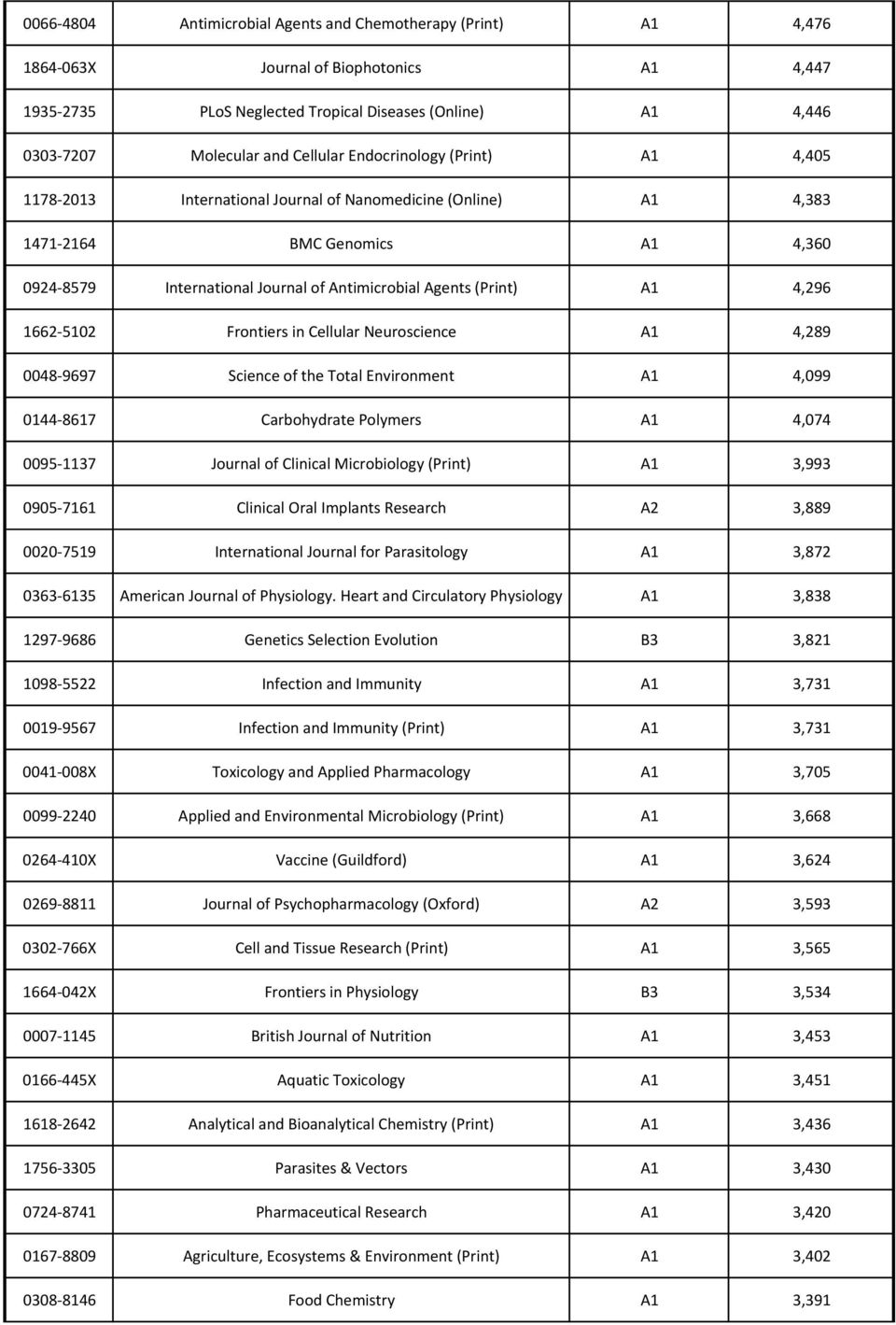 (Print) A1 4,296 1662-5102 Frontiers in Cellular Neuroscience A1 4,289 0048-9697 Science of the Total Environment A1 4,099 0144-8617 Carbohydrate Polymers A1 4,074 0095-1137 Journal of Clinical