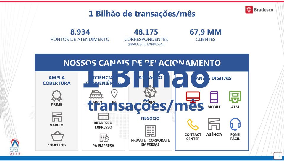 ATIVAÇÃO CANAIS DIGITAIS CONVENIÊNCIA NOSSOS CANAIS DE RELACIONAMENTO PRIME transações/mês BARCO