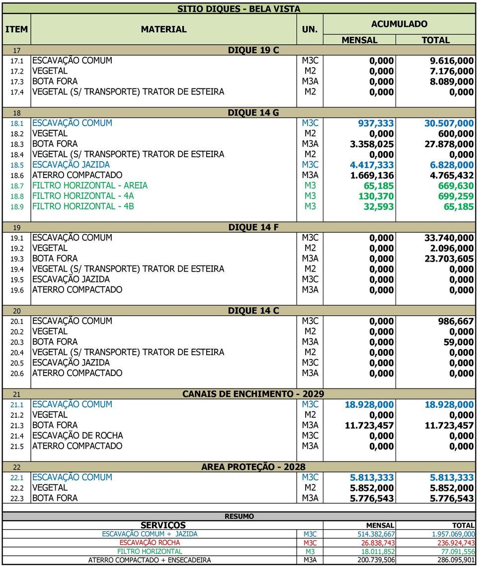 4 VEGETAL (S/ TRANSPORTE) TRATOR DE ESTEIRA M2 0,000 0,000 18.5 ESCAVAÇÃO JAZIDA M3C 4.417,333 6.828,000 18.6 ATERRO COMPACTADO M3A 1.669,136 4.765,432 18.