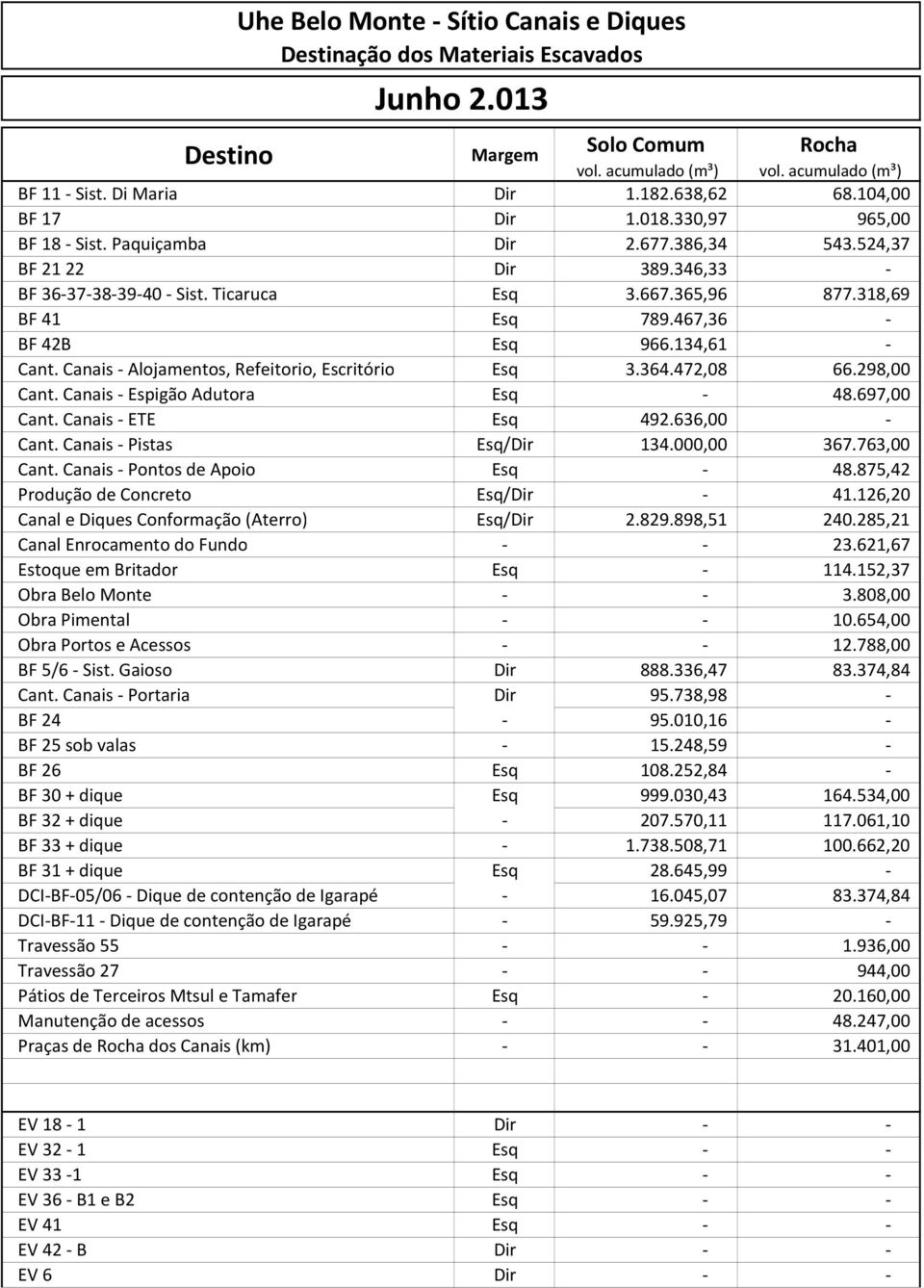 318,69 BF 41 Esq 789.467,36 - BF 42B Esq 966.134,61 - Cant. Canais - Alojamentos, Refeitorio, Escritório Esq 3.364.472,08 66.298,00 Cant. Canais - Espigão Adutora Esq - 48.697,00 Cant.