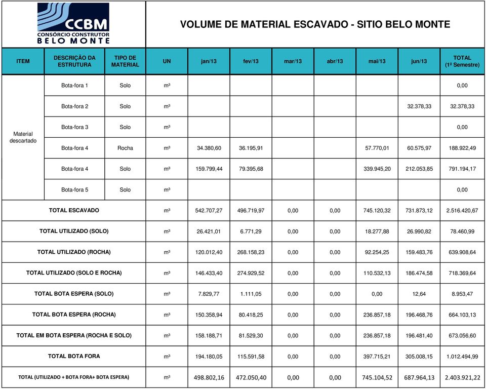 053,85 791.194,17 Bota-fora 5 Solo m³ 0,00 TOTAL ESCAVADO m³ 542.707,27 496.719,97 0,00 0,00 745.120,32 731.873,12 2.516.420,67 TOTAL UTILIZADO (SOLO) m³ 26.421,01 6.771,29 0,00 0,00 18.277,88 26.