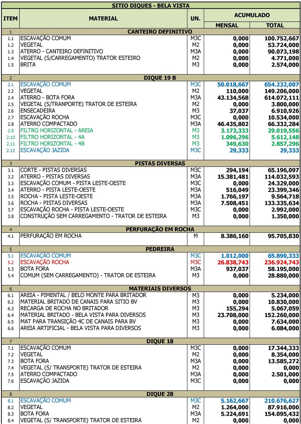 232,007 2.2 VEGETAL M2 110,000 149.206,000 2.4 ATERRO - BOTA FORA M3A 43.134,568 614.072,111 2.5 VEGETAL (S/TRANPORTE) TRATOR DE ESTEIRA M2 0,000 3.800,000 2.6 ENSECADEIRA M3 37,037 6.910,926 2.