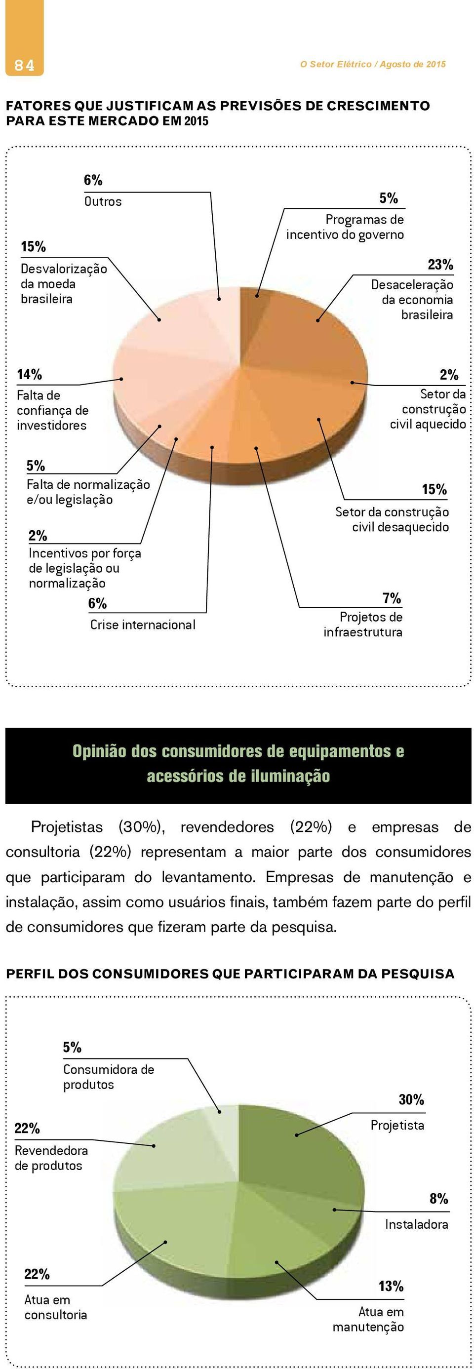 legislação ou normalização 6% 7% Crise internacional Projetos de infraestrutura Opinião dos consumidores de equipamentos e acessórios de iluminação Projetistas (30%), revendedores (22%) e empresas de