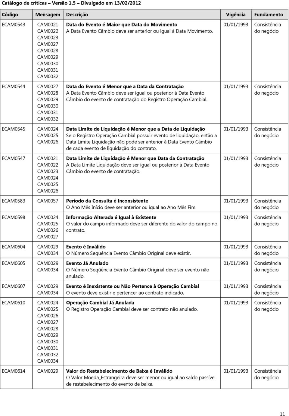 ECAM0545 Data Limite de Liquidação é Menor que a Data de Liquidação Se o Registro Operação Cambial possuir evento de liquidação, então a Data Limite Liquidação não pode ser anterior à Data Evento