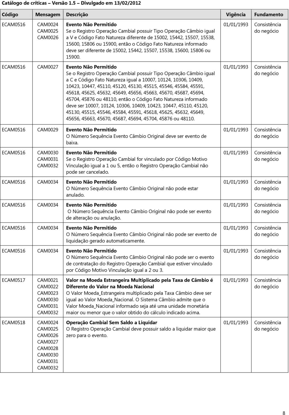 ECAM0516 Evento Não Permitido Se o Registro Operação Cambial possuir Tipo Operação Câmbio igual a C e Código Fato Natureza igual a 10007, 10124, 10306, 10409, 10423, 10447, 45110, 45120, 45130,