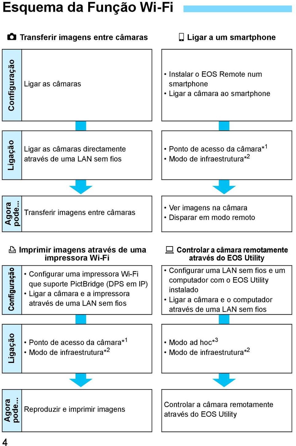 .. Transferir imagens entre câmaras Ver imagens na câmara Disparar em modo remoto l Imprimir imagens através de uma impressora Wi-Fi Configuração Configurar uma impressora Wi-Fi que suporte