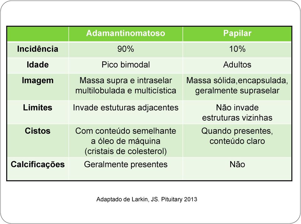 adjacentes Não invade estruturas vizinhas Cistos Com conteúdo semelhante a óleo de máquina (cristais de