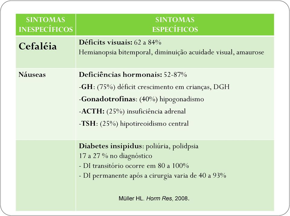 hipogonadismo -ACTH: (25%) insuficiência adrenal -TSH: (25%) hipotireoidismo central Diabetes insipidus: poliúria, polidpsia 17