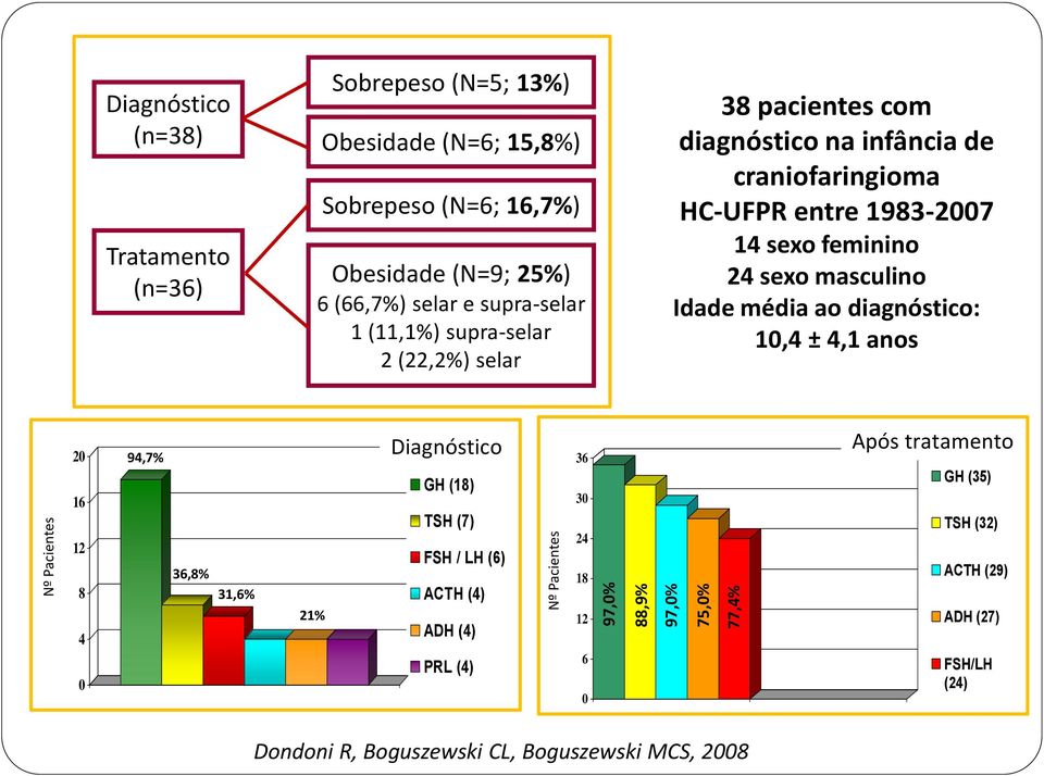 craniofaringioma HC-UFPR entre 1983-2007 14 sexo feminino 24 sexo masculino Idade média ao diagnóstico: 10,4 ± 4,1 anos 20 16 12 8 4 0 94,7% 36,8% 31,6% 21% Diagnóstico