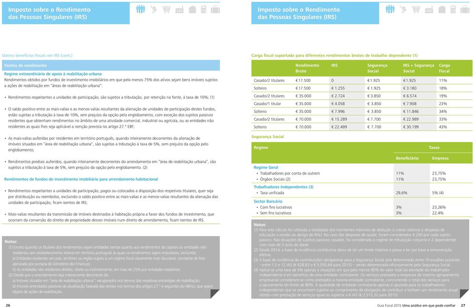 ações de reabilitação em áreas de reabilitação urbana : Rendimentos respeitantes a unidades de participação, são sujeitos a tributação, por retenção na fonte, à taxa de 10%; (1) O saldo positivo