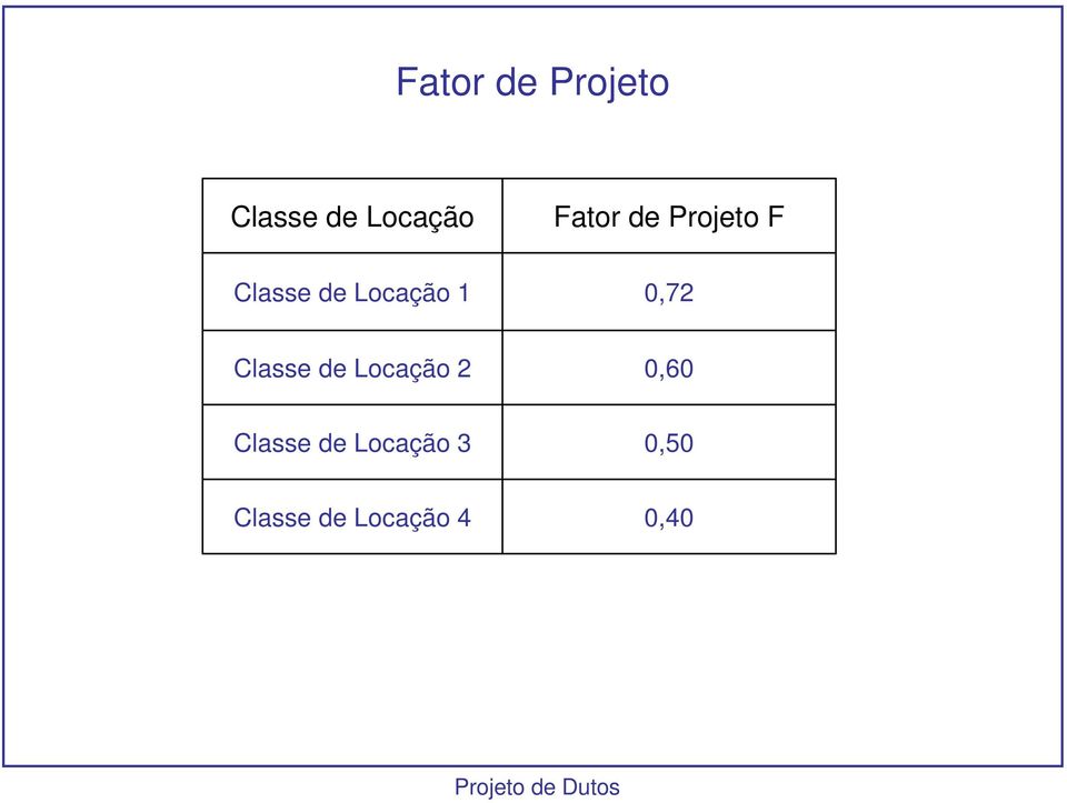 0,72 Classe de Locação 2 0,60 Classe