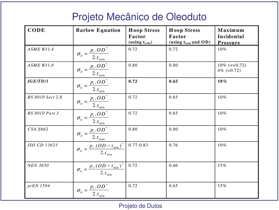 t * * * * * * min * H oop Stress Factor (using t nom and O D) 0.72 0.72 10% M axim um In cidental Pressure 0.80 0.80 10% (<=0.72) 4% (>0.72) 0.72 0.65 10% 0.72 0.65 10% 0.72 0.65 10% 0.80 0.80 10% 0.