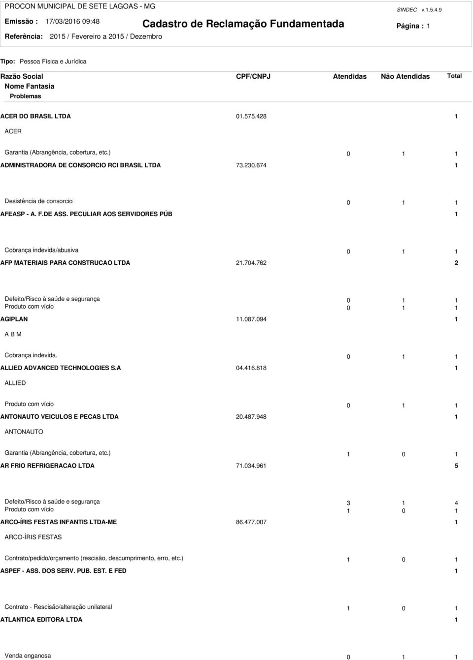 704.76 Defeito/Risco à saúde e segurança 0 Produto com vício 0 AGIPLAN.087.094 A B M Cobrança indevida. 0 ALLIED ADVANCED TECHNOLOGIES S.A 04.46.