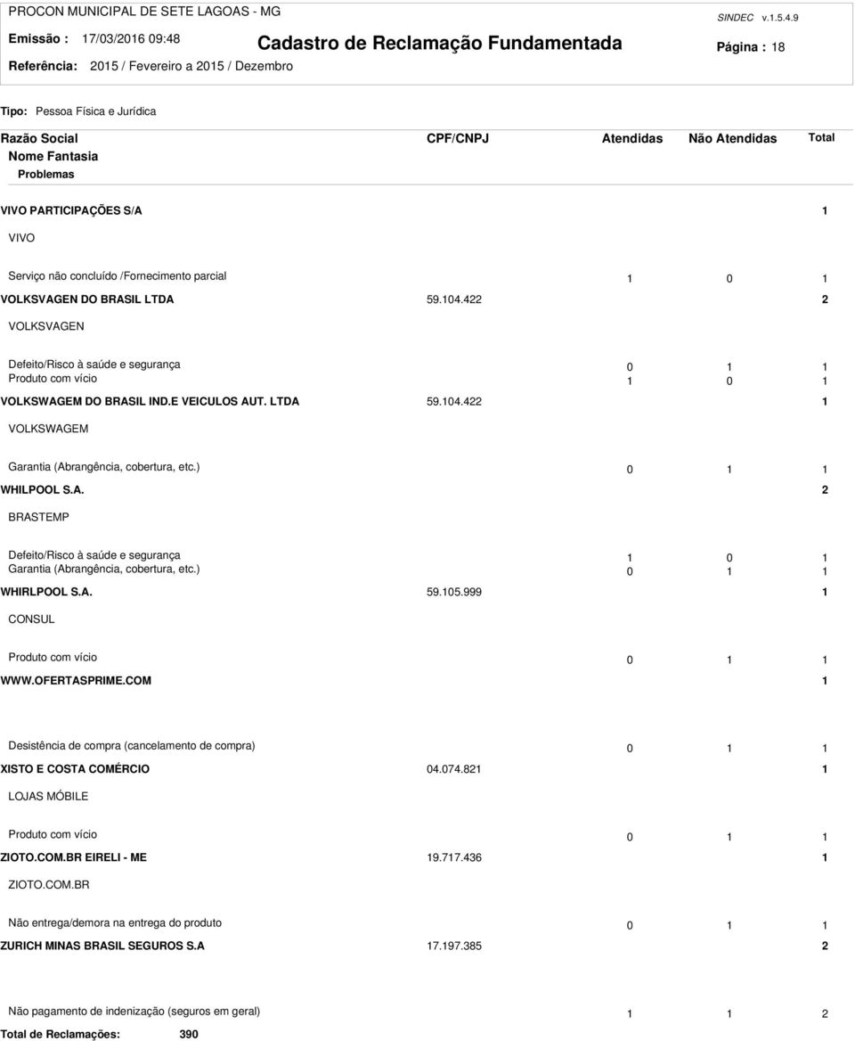 ) 0 WHIRLPOOL S.A. 59.05.999 CONSUL Produto com vício 0 WWW.OFERTASPRIME.COM Desistência de compra (cancelamento de compra) 0 XISTO E COSTA COMÉRCIO 04.074.8 LOJAS MÓBILE Produto com vício 0 ZIOTO.