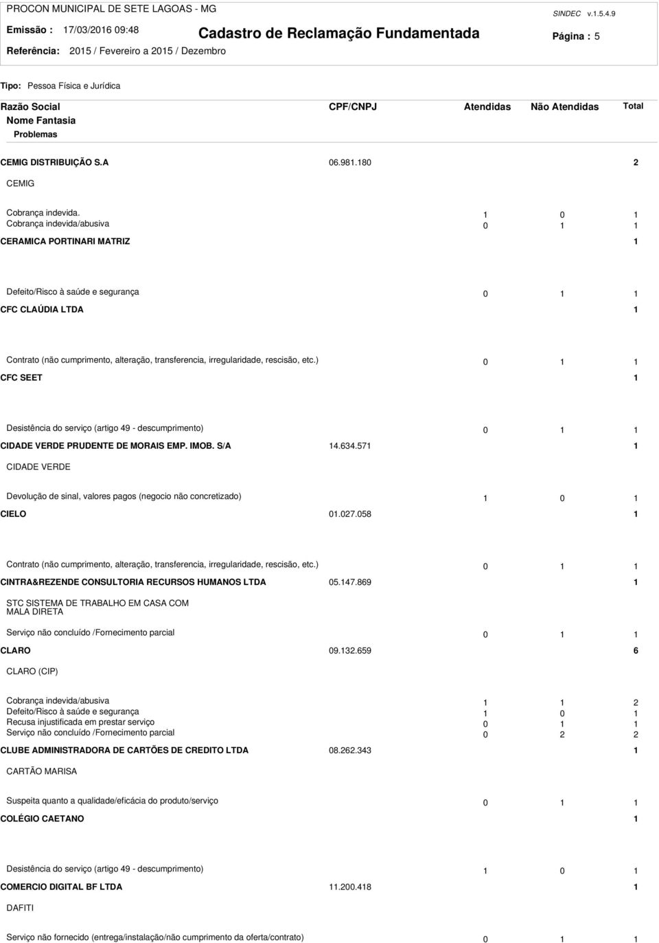 ) 0 CFC SEET Desistência do serviço (artigo 49 - descumprimento) 0 CIDADE VERDE PRUDENTE DE MORAIS EMP. IMOB. S/A 4.634.