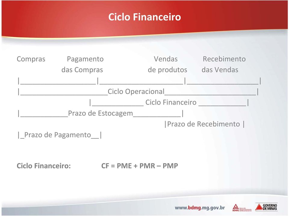 Ciclo Financeiro Prazo de Estocagem Prazo de Recebimento