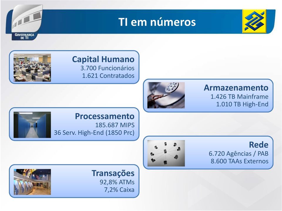 High-End (1850 Prc) Transações 92,8% ATMs 7,2% Caixa