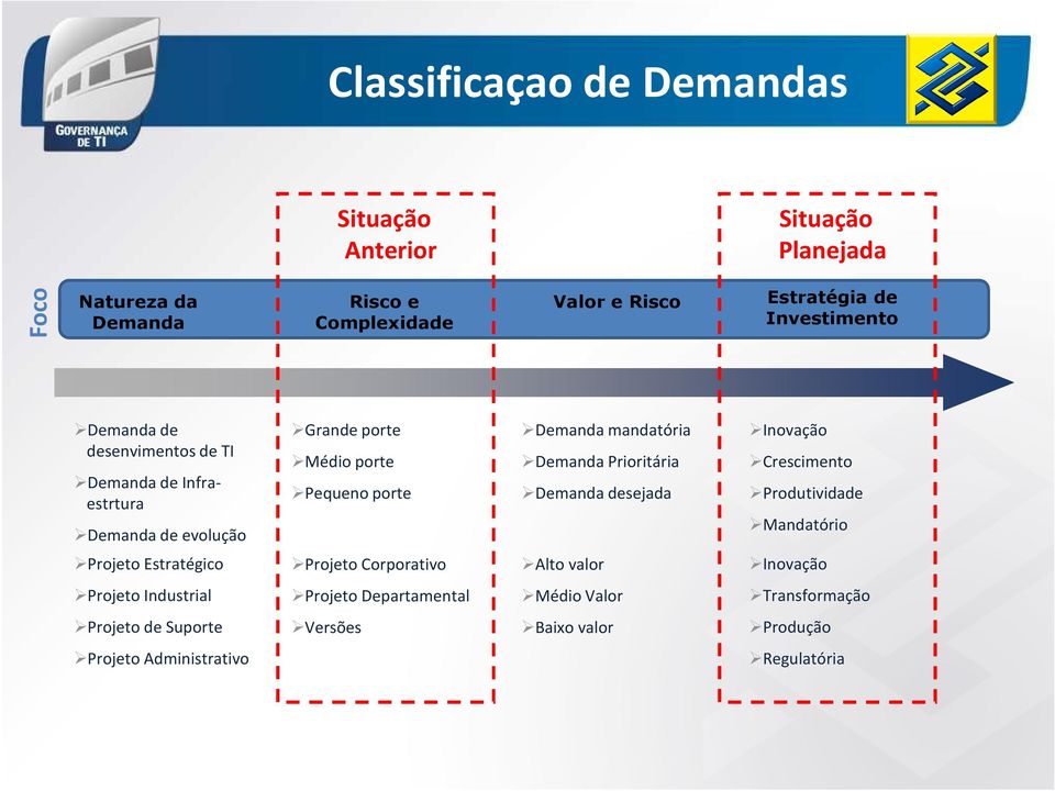 mandatória Demanda Prioritária Demanda desejada Inovação Crescimento Produtividade Mandatório Projeto Estratégico Projeto Corporativo Alto