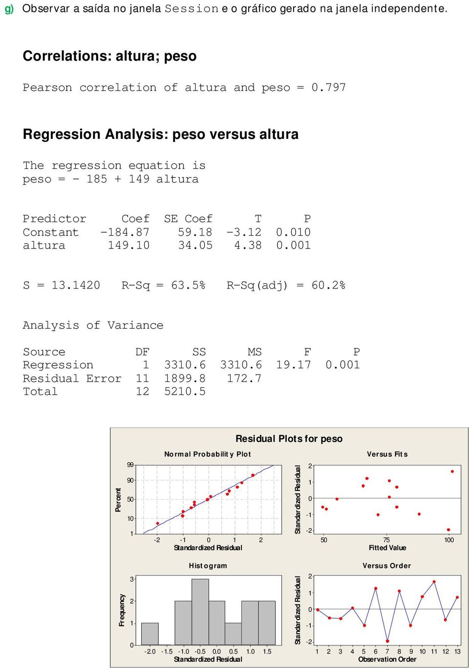 40 R-Sq = 63.5% R-Sq(adj) = 60.% Analysis of Variance Source DF SS MS F P Regression 330.6 330.6 9.7 0.00 Residual Error 899.8 7.7 Total 50.