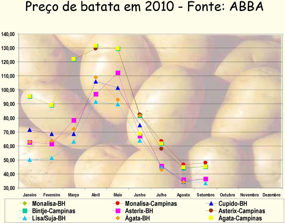 Julho Agosto Setembro Outubro Novembro Dezembro Monalisa-BH Monalisa-Campinas