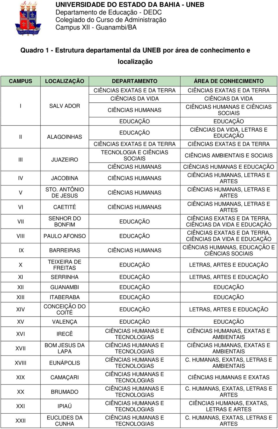 ANTÔNIO DE JESUS CIÊNCIAS HUMANAS VI CAETITÉ CIÊNCIAS HUMANAS VII SENHOR DO BONFIM EDUCAÇÃO VIII PAULO AFONSO EDUCAÇÃO IX BARREIRAS CIÊNCIAS HUMANAS CIÊNCIAS EXATAS E DA TERRA CIÊNCIAS DA VIDA