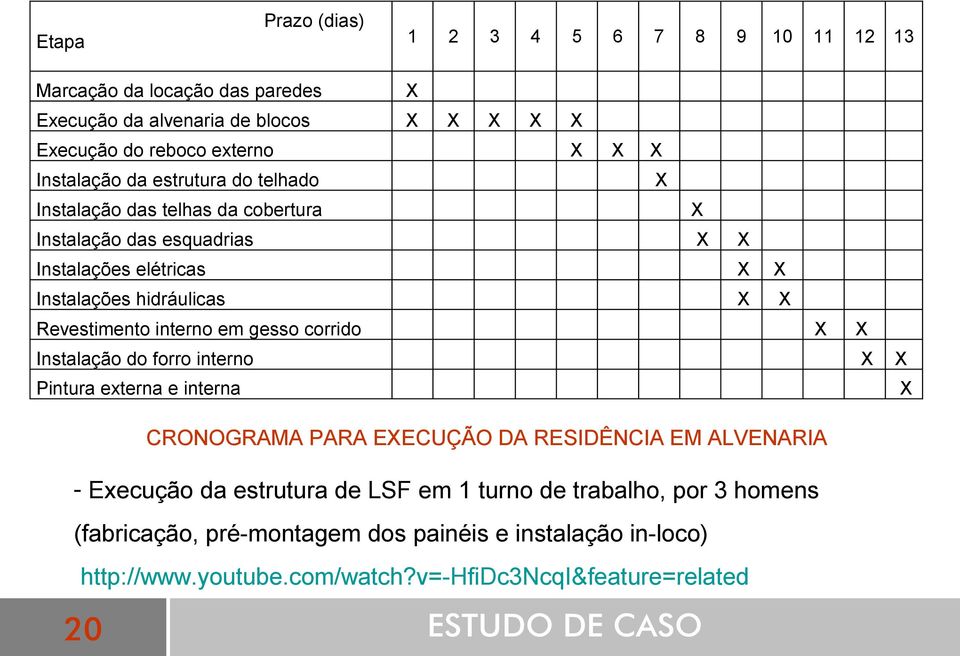 em gesso corrido X X Instalação do forro interno X X Pintura externa e interna X CRONOGRAMA PARA EXECUÇÃO DA RESIDÊNCIA EM ALVENARIA - Execução da estrutura de LSF em 1