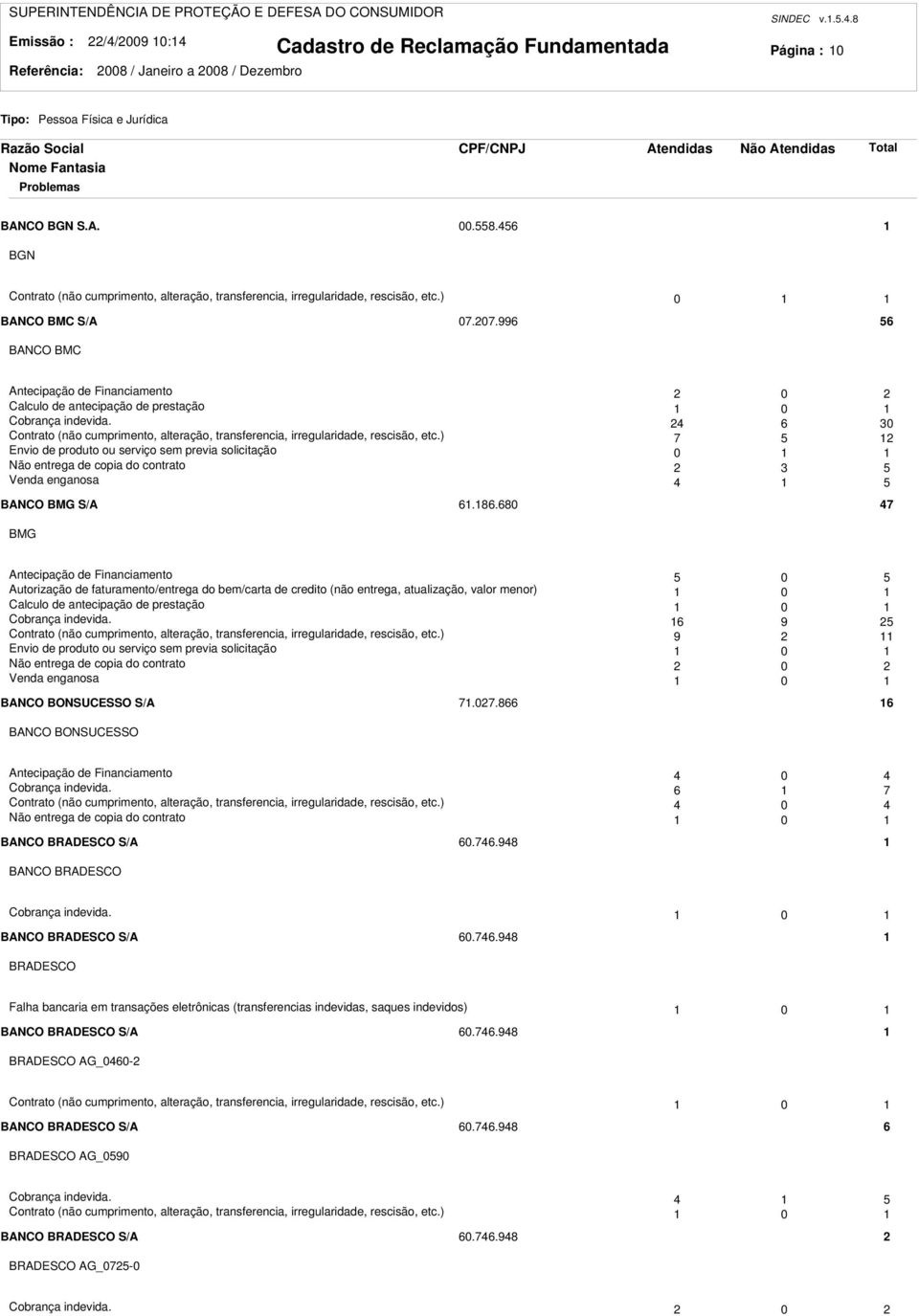 07.996 56 BANCO BMC Antecipação de Financiamento 0 Calculo de antecipação de prestação 0 Cobrança indevida. 4 6 0 Contrato (não cumprimento, alteração, transferencia, irregularidade, rescisão, etc.