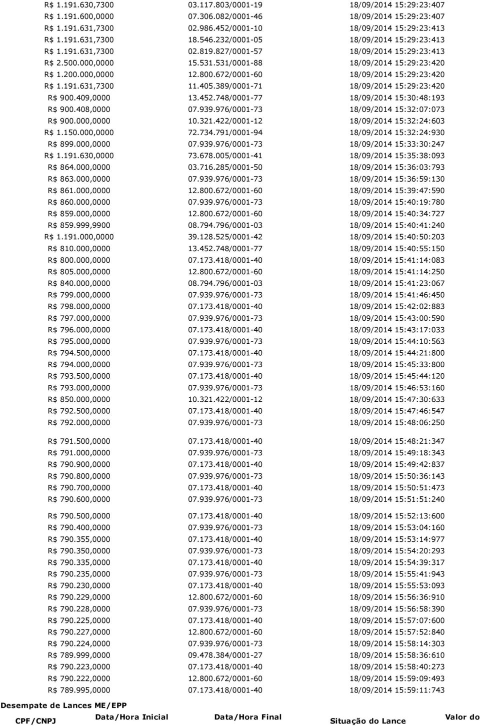 672/0001-60 18/09/2014 15:29:23:420 R$ 1.191.631,7300 11.405.389/0001-71 18/09/2014 15:29:23:420 R$ 900.409,0000 13.452.748/0001-77 18/09/2014 15:30:48:193 R$ 900.408,0000 07.939.