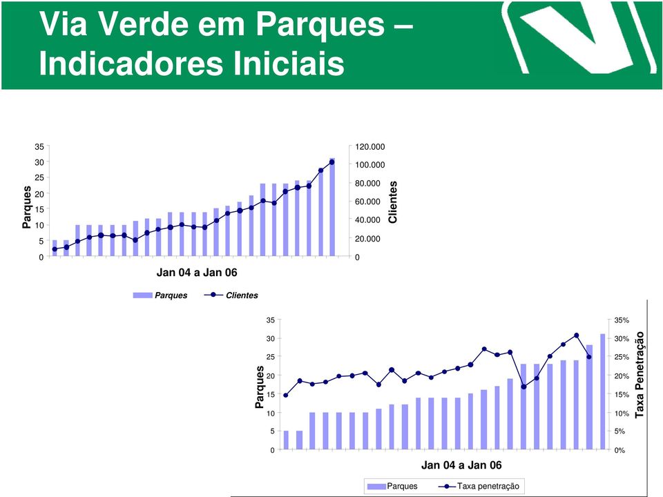 000 0 Clientes Parques Clientes Parques 35 30 25 20 15 10 5 0 Jan 04