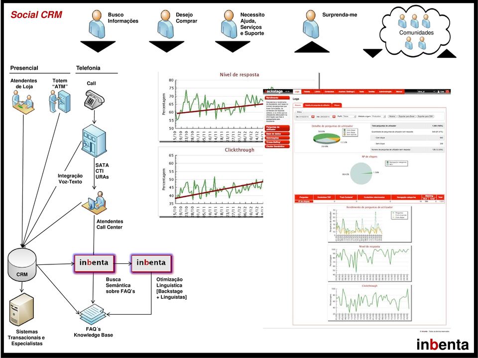 Integração Voz-Texto SATA CTI URAs Atendentes Call Center CRM Busca Semântica sobre FAQ s