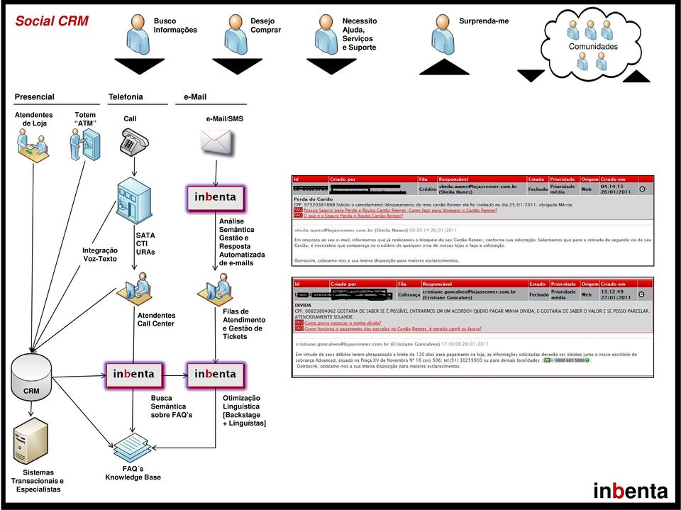 Gestão e Resposta Automatizada de e-mails Atendentes Call Center Filas de Atendimento e Gestão de Tickets CRM Busca