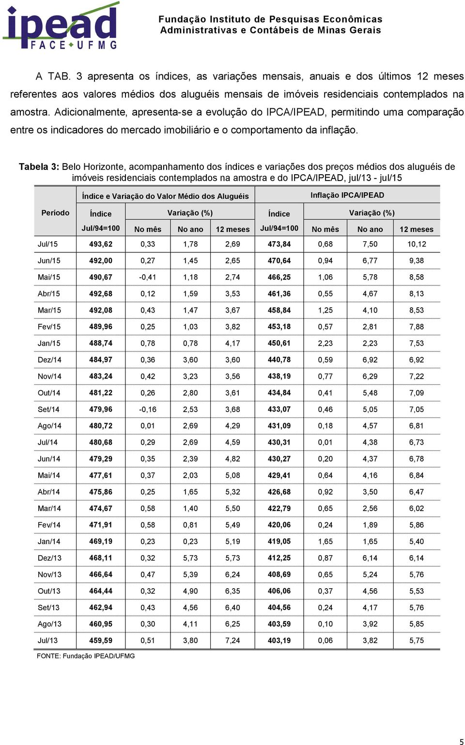 Tabela 3: Belo Horizonte, acompanhamento dos índices e variações dos preços médios dos aluguéis de imóveis residenciais contemplados na amostra e do IPCA/IPEAD, jul/13 jul/15 Índice e Variação do