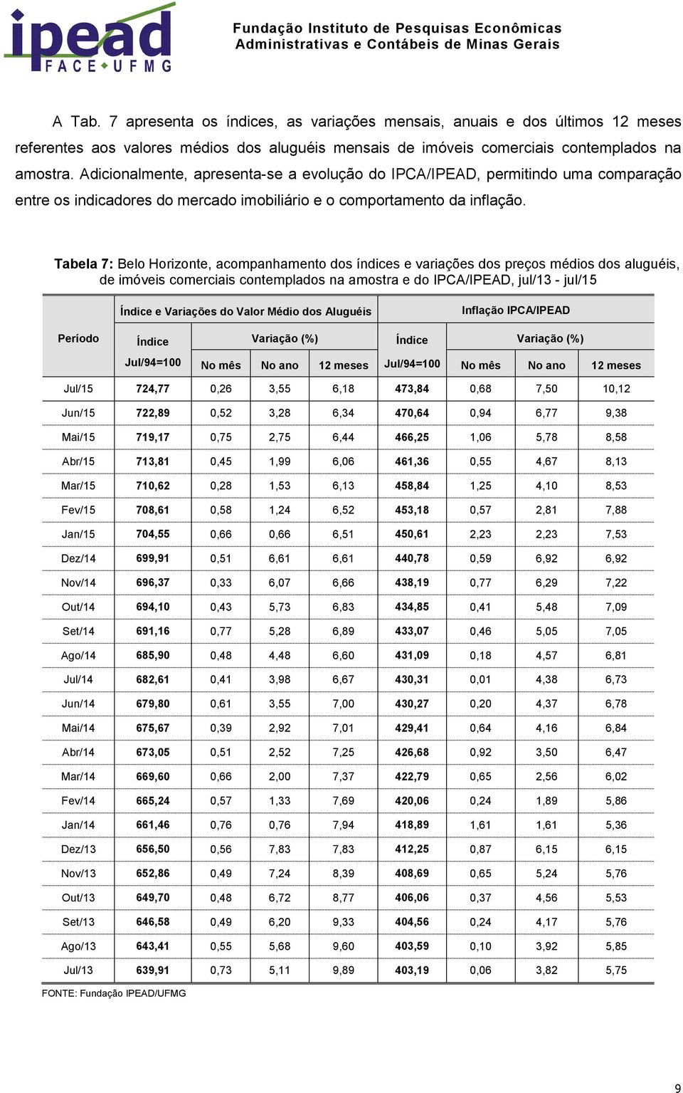 Tabela 7: Belo Horizonte, acompanhamento dos índices e variações dos preços médios dos aluguéis, de imóveis comerciais contemplados na amostra e do IPCA/IPEAD, jul/13 jul/15 Índice e Variações do