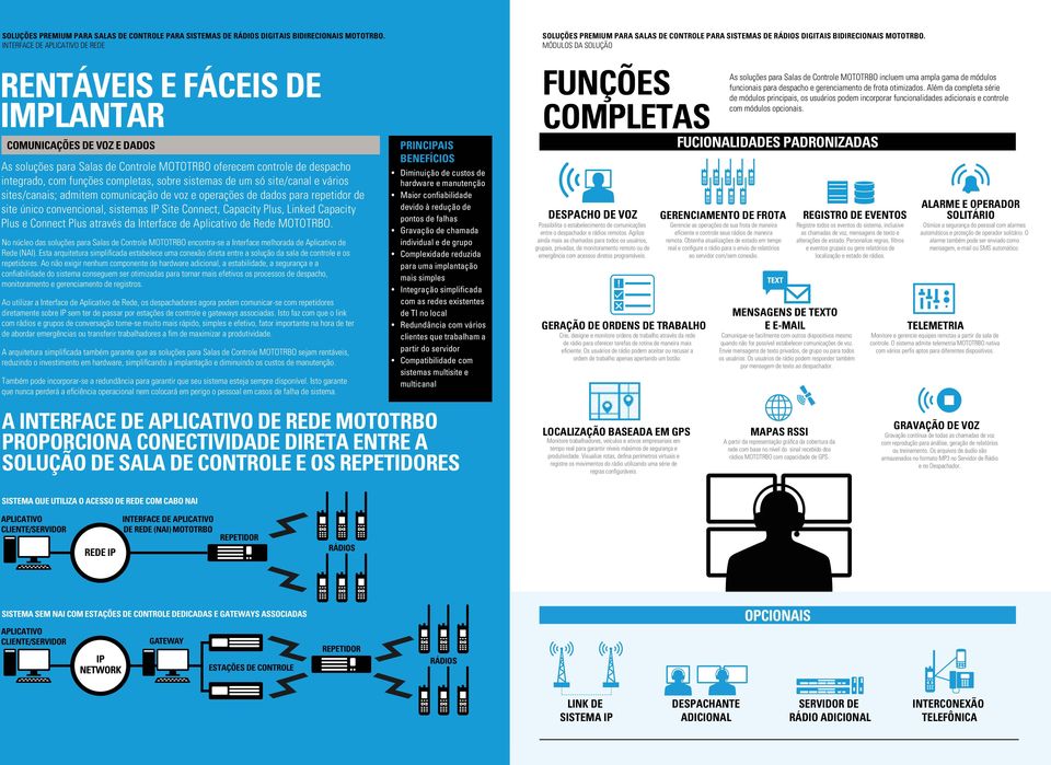 Capacity Plus e Connect Plus através da Interface de Aplicativo de Rede MOTOTRBO. No núcleo das soluções para Salas de Controle MOTOTRBO encontra-se a Interface melhorada de Aplicativo de Rede (NAI).