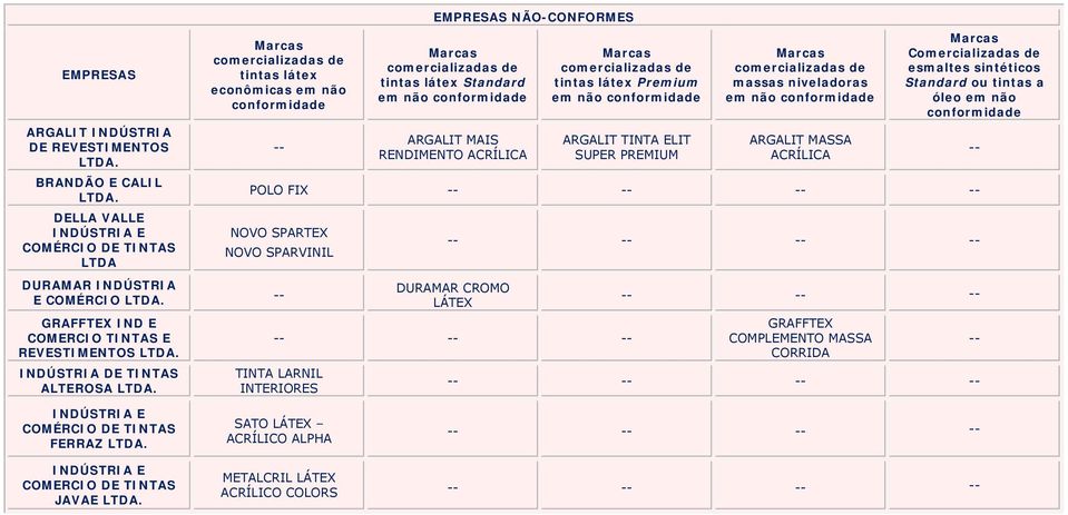 ELIT SUPER massas niveladoras ARGALIT MASSA ou tintas a óleo em não conformidade POLO FIX NOVO SPARTEX NOVO SPARVINIL DURAMAR