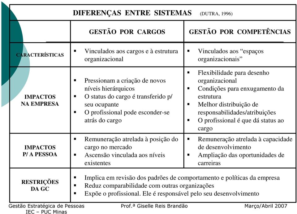 Ascensão vinculada aos níveis existentes Vinculados aos espaços organizacionais Flexibilidade para desenho organizacional Condições para enxugamento da estrutura Melhor distribuição de