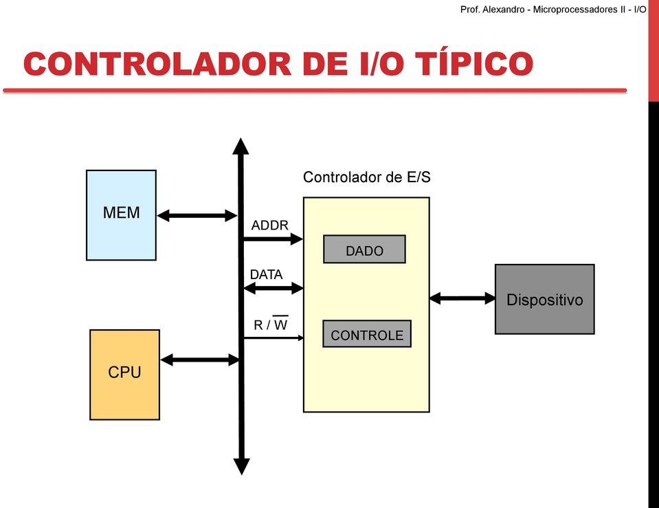 E/S MEM ADDR DATA R / W