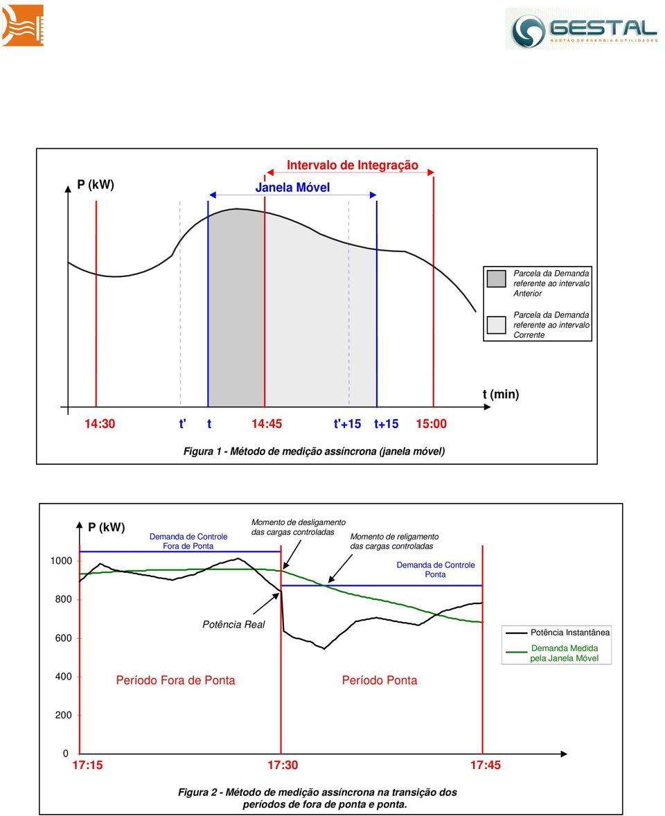 cargas controladas religamento das cargas controladas Demanda de Controle Ponta 800 600 Potência Real Potência Instantânea Demanda Medida pela Janela