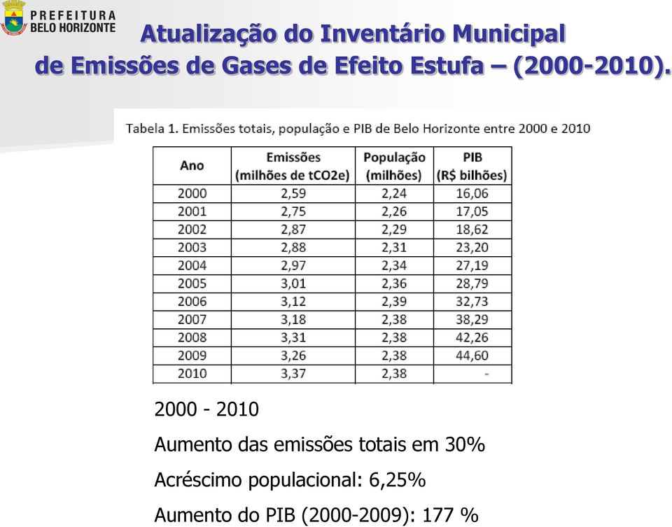 2000-2010 Aumento das emissões totais em 30%